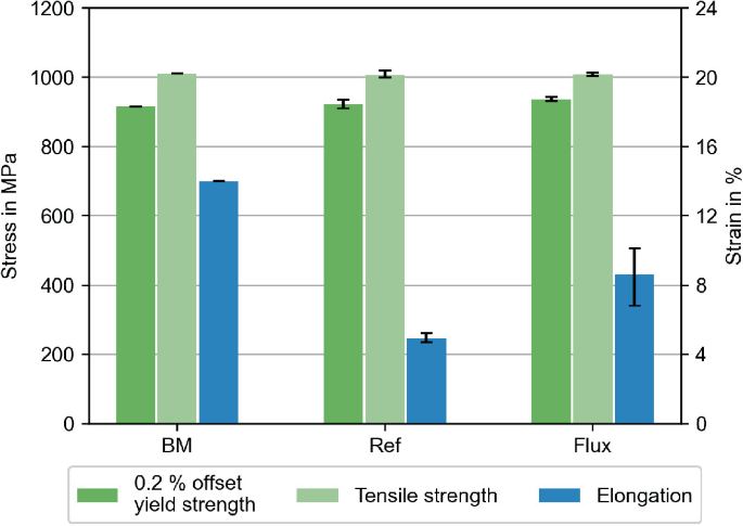 A grouped bar graph with error bars plots stress in megapascals and strain in percentage versus specimens. Ref has the highest tensile strength followed by flux and B M. B M has the highest elongation followed by flux and ref. Flux has the highest 0.2% offset yield strength followed by ref and B M.