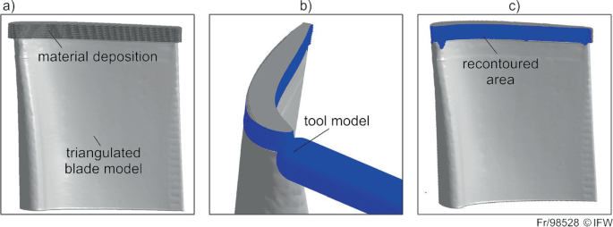 Three labeled illustrations with the labels, a, material deposition at the top of triangulated blade model, b, tool model, and, c, recontoured area.