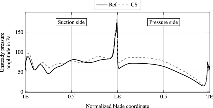 A line graph of unsteady pressure amplitude versus normalized blade coordinate. The y-axis ranges from 0 to 150, and the graph is divided into the suction side and the pressure side. The line exhibits a zigzag pattern, indicating fluctuations in pressure.