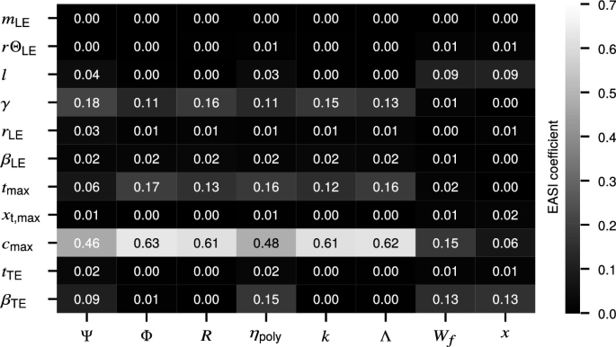 An illustration of a table depicts the effective algorithm for computing global sensitivity indices, featuring numerous entries and their specific symbols or notations.