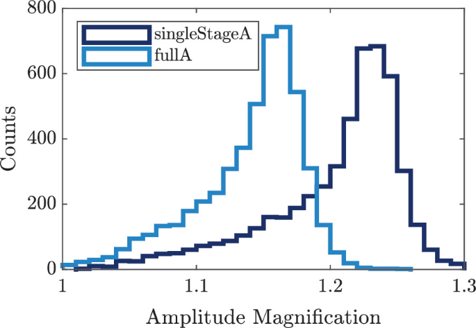 A line graph of counts versus amplitude magnification illustrates two trends of single stage A and full stage A, the formation of a mountain-shaped curve.