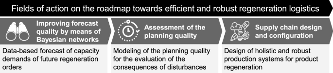 A roadmap and modular structure of Subproject D 1 detail fields of action for efficient and robust regeneration logistics. It outlines key steps and strategies to enhance the regeneration process and emphasizes systematic approaches for improved logistics and sustainability.