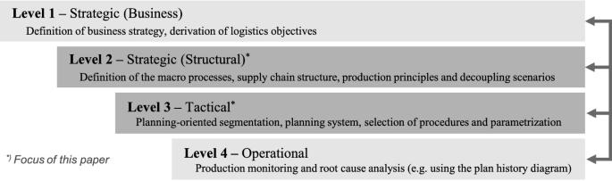 The model illustrates levels of production configuration. Level 1 is strategic, Level 2 is structural, Level 3 is tactical, and Level 4 is operational. Each level represents a different aspect of production planning and execution, from a high-level strategy to day-to-day operations.