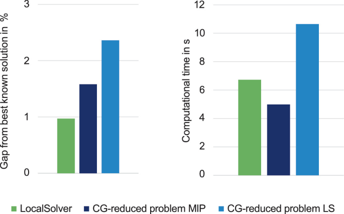 2 bar graphs. The first bar graph depicts the gap from the best known solution in percentage, while the second graph displays computational time in seconds. The bars represent Local Solver, C G Reduced Problem M I P, and C G Reduced Problem L S, highlighting performance differences in accuracy and speed.