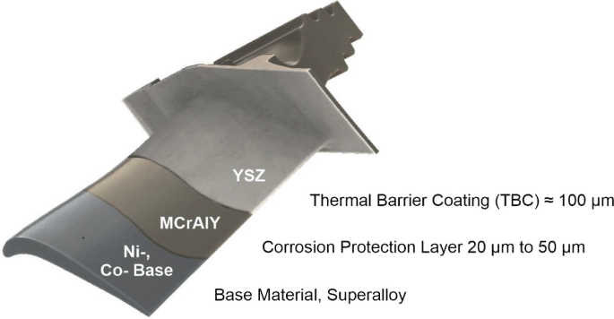 A diagram of the structure of a turbine blade, starts with the base material and superalloy such as nickel or copper. This is covered by a corrosion protection layer, ranging from 20 to 50 mu meters, and ends with a thermal barrier coating.