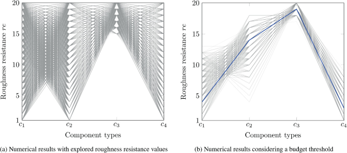 Two graphs plot roughness resistance versus component types. A, numerical results with explored roughness resistance values. B, numerical results considering a budget threshold.