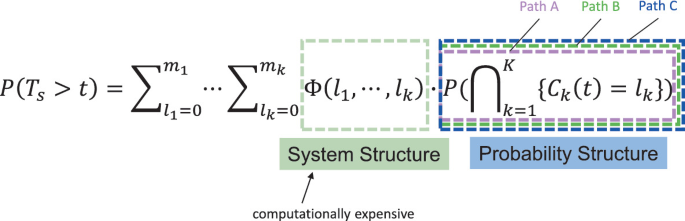 An equation of P of T s is greater than t. The parts on the right of the equation are labeled system structure and probability structure paths A, B, and C.