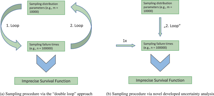 Two flow diagrams. A, sampling procedure via the double loop approach starts at sampling distribution. B, sampling procedure via novel developed uncertainty analysis.