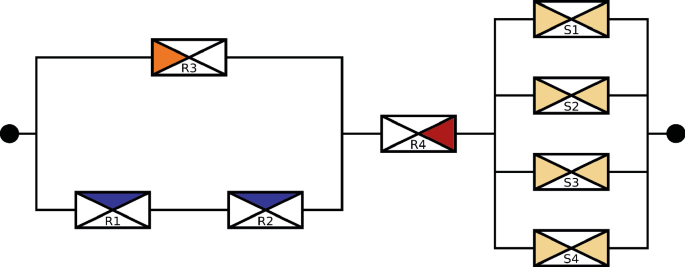 A block diagram. R 1 connects to R 2, which are parallel to R 3, merge to R 4, to S 1, S 2, S 3, and S 4, which are parallel to each other.