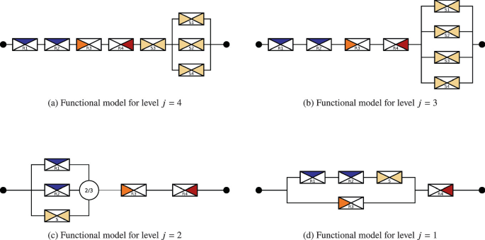 Four diagrams present functional models for level j equals 4, j equals 3, j equals 2, and j equals 1.