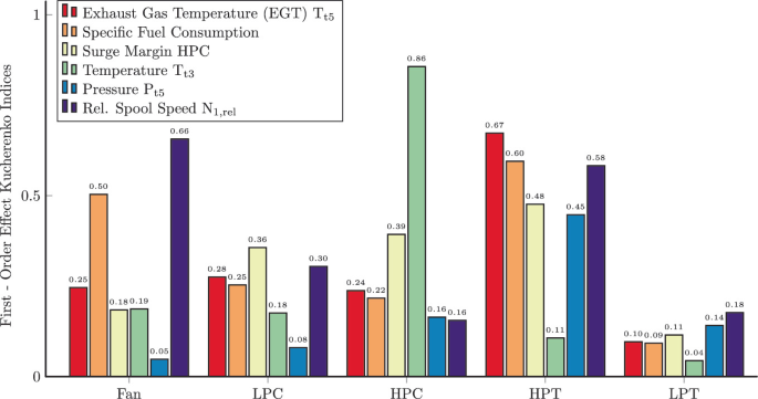 A compound bar graph plots first order effect Kucherenko indices. H P T has the highest exhaust gas temperature, specific fuel consumption, surge margin H P C, and pressure with 0.67, 0.6, 0.48, and 0.45, H P C has the highest temperature of 0.86, and fan has the highest spool speed of 0.65.