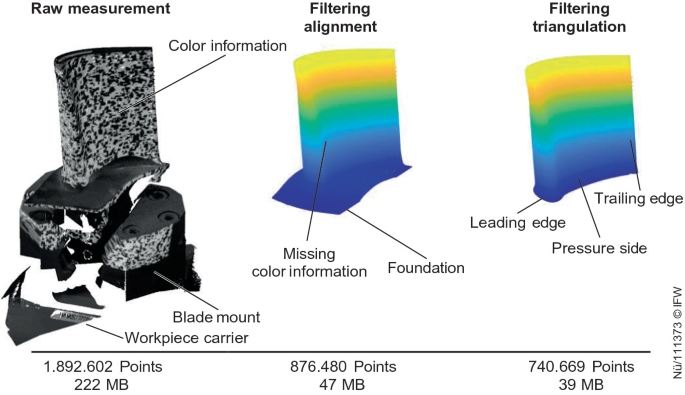 3 diagrams of the point cloud. A, a raw measurement with a half-cylindrical shape presents color information, blade mount, and workpiece carrier. B, filtering alignment with missing color information and foundation. C, filtering triangulation with leading and trailing edge.