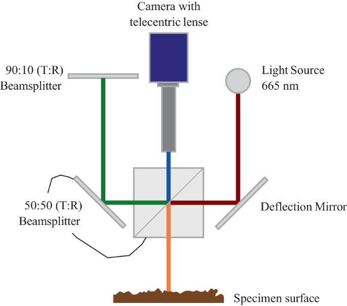 A diagram displays an interferometer setup. Camera with telecentric lens, light source 665 nanometer, 90 is to 10 T is to R beam splitter, 50 is to 50 T is to R beam splitter, deflection mirror, and specimen surface are labeled.