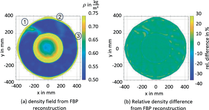 Two heat map graphs depicts results from the initialized algebraic reconstruction technique algorithm. A displays the density field from F B P reconstruction, and B depicts the relative density difference from F B P reconstruction, highlighting density changes.