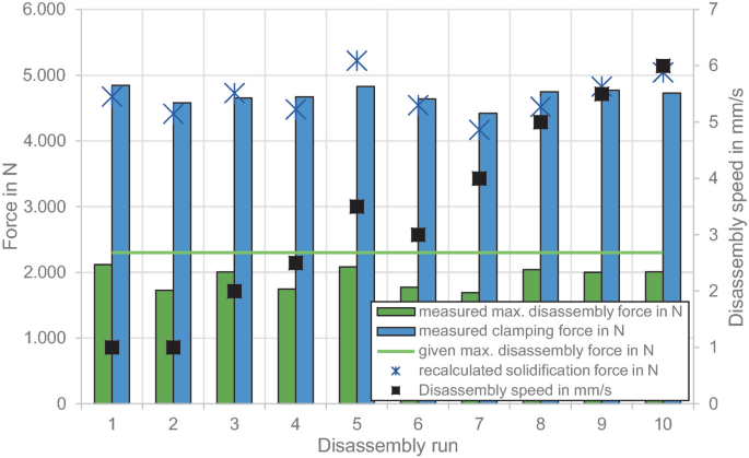 A compound histogram and dot plot plots force and disassembly speed versus disassembly run. Disassembly runs 1 and 5 have the highest disassembly force and measured clamping force, 5 has the highest recalculated solidification force, and 10 has the highest disassembly speed.