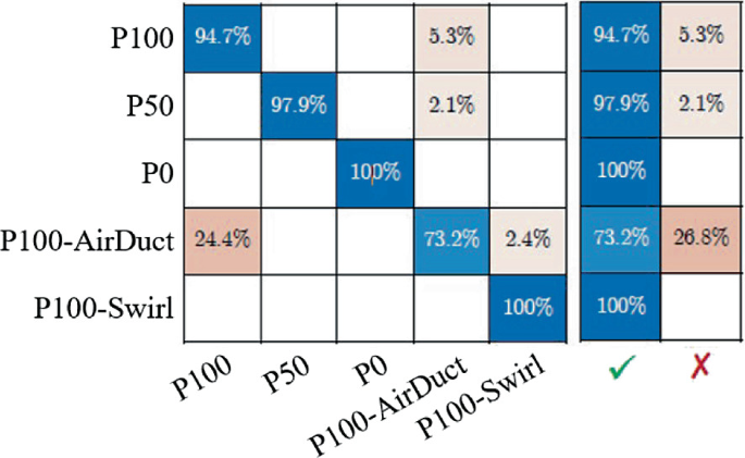 A 5 by 5 matrix of P 100, P 50, P 0, 100-Airduct, and P100-Swirl. The diagonal cells are shaded with 94.7, 97.9, 100, 73.2, and 100 percent. The resulting matrix has a tick sign and wrong sign columns of 5 rows. The tick has the values from the diagonal cells, and the wrong has 5.3, 2.1, and 26.8%.