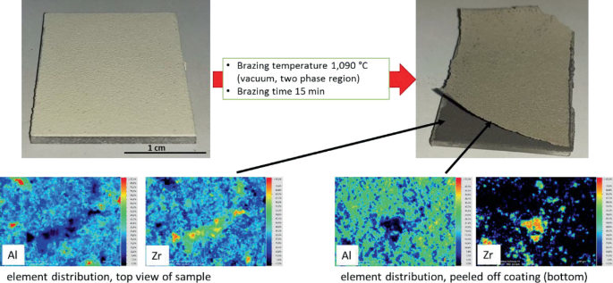 A photograph of a treated sample presents effects after brazing at a temperature of 1090 degrees Celsius for 15 minutes coating peeled off. 4 heatmaps present aluminum and Z r distribution from the top and bottom view presents a large amount of Z r in the bottom view.