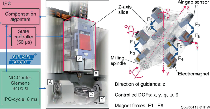 A diagram depicts a Dexterous Regeneration Cell featuring components like an air gap sensor, electromagnet, milling spindle, state controller, and compensation algorithm. These elements work together to guide electromagnetic processes for precision and control in regeneration operations.