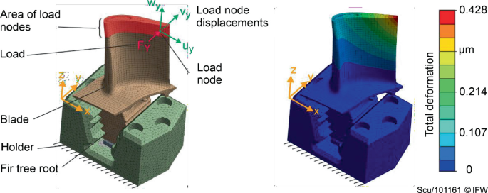 Diagrams depict a simulation of load distribution on a blade root assembly. The left diagram highlights load node displacements and applied forces on a blade connected to a holder. The right diagram illustrates the total deformation using a gradient scale.