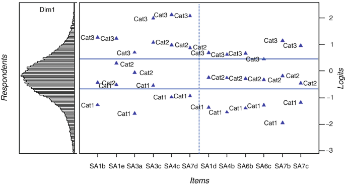 2 parts. A histogram for respondents of dimension 1 versus logits plots bars in bell curve trend. A person-ability map of logits versus items plots 3 sets of dots for cat 1, cat 2, and cat 3. The dots for cat 1 are clustered horizontally between negative 0.5 and negative 2 and others are above negative 0.5.