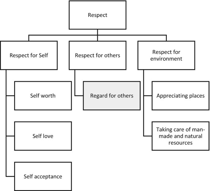 A classification chart. Respect includes respect for self, respect for others, and respect for environment. They are further classified as follows. Self worth, self love, and self acceptance. Regard for others. Appreciating places and taking care of man-made and natural resources.