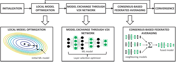 A diagram illustrates the communication-efficient F L policy. It has initialization, local model optimization, model exchange through V Z X network, consensus-based federated averaging, and convergence.