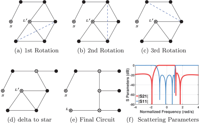 5 illustrations explain the synthesis of extracted pole filters by the first, second, and third matrix rotations for a delta-to-star circuit transformation to obtain the final circuit. f. A multiline graph of S parameters versus normalized frequency plots the fluctuating S 21 and S 11 curves.