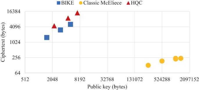 A scatterplot of ciphertext versus public key in bytes. The data is for BIKE, classic Mc Eliece, and H Q C. The individual trends are inclining. H Q C has the highest ciphertext in bytes and Classic Mc Eliece has the lowest. Classic Mc Eliece has the highest public key bytes and BIKE has the lowest.
