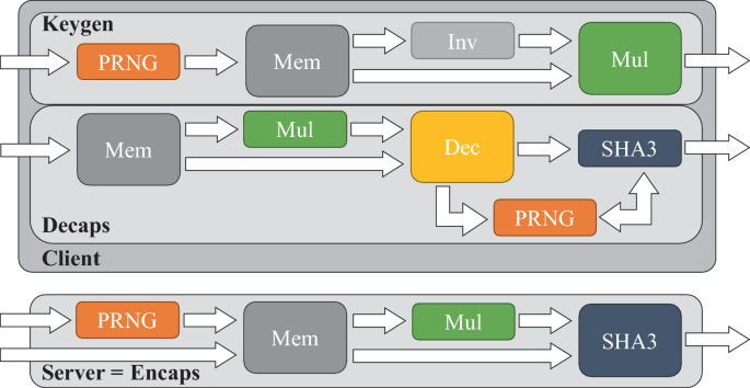 A block diagram of top-level architecture of the BIKE client and server cores. The blocks are for Keygen, Decaps, Client, and Server = Encaps. P R N G leads to M e m, I n v, and M u l. Decaps leads to M e m, M u l, D e c, P R N G, and S H A 3. Server = Encaps P R N G, M e m, M u l, and S H A 3.