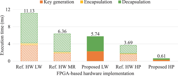A stacked bar graph plots execution time versus F P G A based hardware implementation. The data is for key generation, encapsulation, and decapsulation. Decapsulation is the highest for proposed L W. It is the lowest for proposed H P.