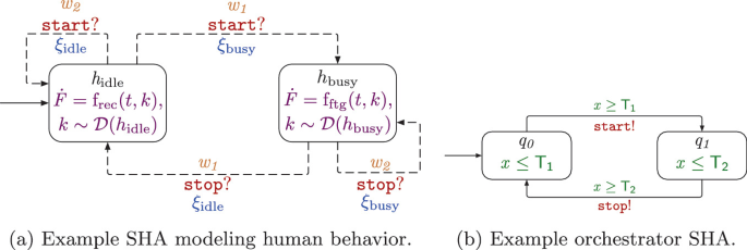 2 instances of the Self-Healing Automaton modeling human behavior, with a specific focus on the orchestrator SHA. In these scenarios, the machine transitions from an idle to a busy state based on events triggered by the orchestrator.