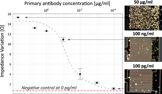A scattered graph plots impedance variation versus primary antibody concentration. The highest concentration is 50 micrograms per milliliter, the minimum concentration is 100 picograms per milliliter.