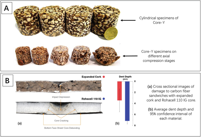 2 parts. A, photo of specimens of core Y and the specimens after different axial compression stages. B, 2 parts. 2 images of core materials in sandwiches with impact depression, core cracking, and debonding of bottom face. A bar graph for dent depth for expanded cork and Rohacell 110 I G.