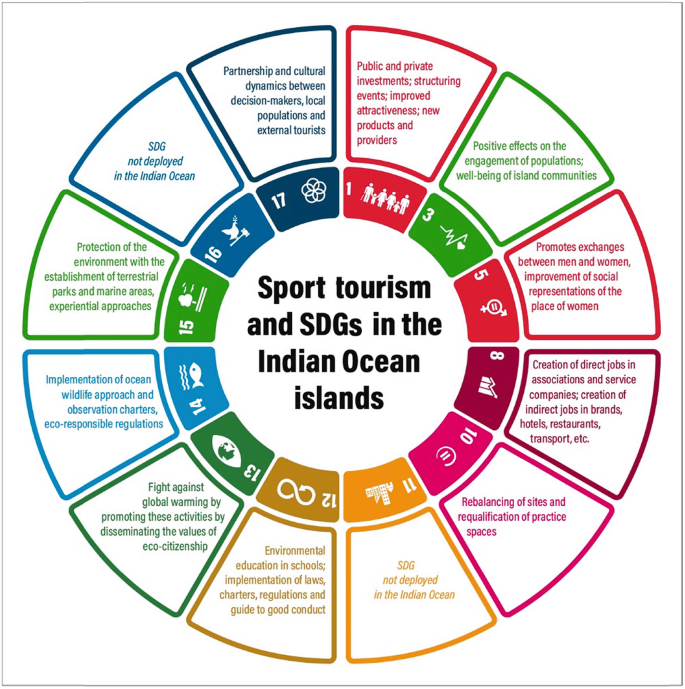 Tourism and sustainable development goals 60 photos - Arptravels.com