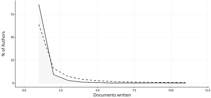 A line graph exhibits the percentage of Lotka's law of author productivity versus documents written. The values of the lines are decreasing trends.