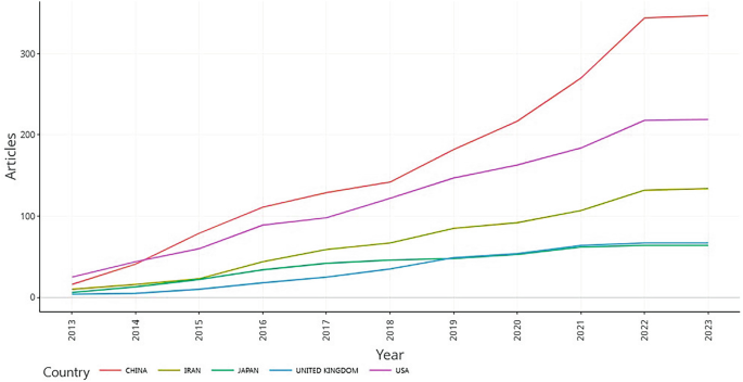 A multi-line graph depicts articles versus years from 2013 to 2023. The countries are China, Iran, Japan, the United Kingdom, and the U S A. The values of the curves are increasing trends.