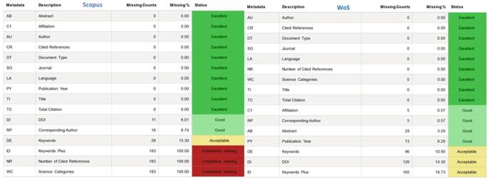 2 tables of 5 columns and 16 rows. The column headers are metadata, description, Scopus, missing counts, missing percentage, and status on the left. Metadata, description, W o S, missing counts, missing percentage, and status on the right.