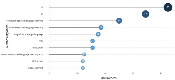 A horizontal lollipop graph exhibits the author's keywords versus occurrences. The highest value is the Call 85, and the lowest value is e f l learners and mobile learning 24.