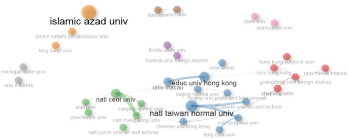 A network diagram of collaboration of institutions. The institution such as Islamic Azad University, Education University Hong Kong, Natl Taiwan Normal University, and Nati Central University.