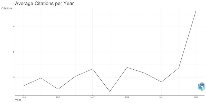 A line graph depicts average citations versus years from 2013 to 2023. The values are (2013, 1), (2014, 2), (2015, 0.5), (2017, 2.5), (2018, 0.6), (2019, 2.3), (2021, 1.7), and (2023, 4.5). The values are approximated.