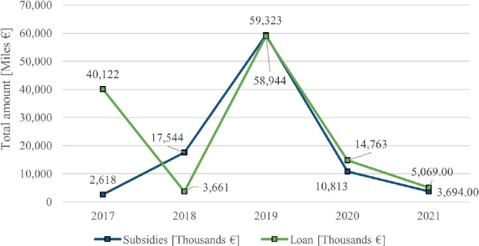 A line graph of the total amount versus years from 2017 to 2021 reveals the respective values of subsidies and loans as follows. In 2017, 2618 and 40122. In 2018, 17544 and 3661. In 2019, 59323 and 58944. In 2020, 14763 and 10813. In 2021, 5069 and 3694.
