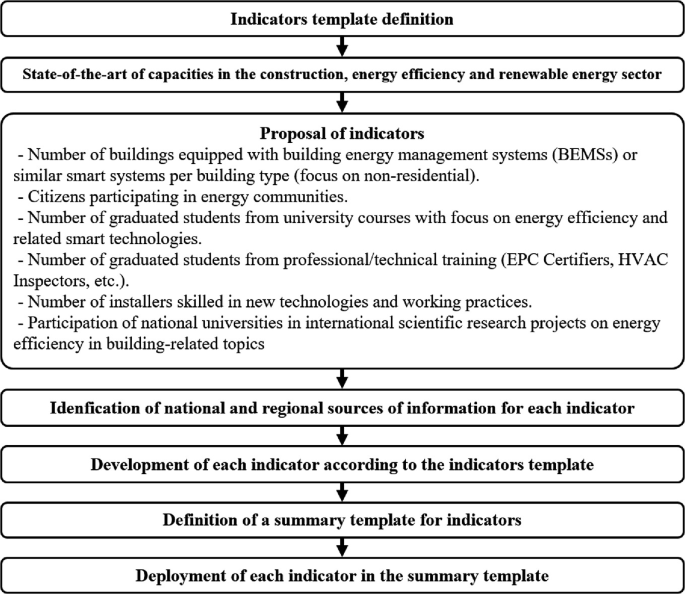 A flowchart of the indicators template definition involves the following steps. Analyze the state-of-the-art capacities in the construction, proposal of indicators, identification of national and regional sources of information, and deployment of each indicator in the summary template.