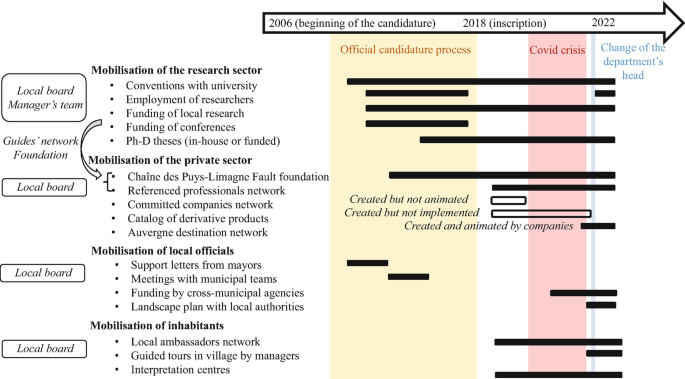 A horizontal timeline with the official candidature process in 2006, the COVID crisis in 2018, and the change of the department's head in 2022 indicates the mobilization of the research sector, private sector, local officials, and inhabitants by the local board manager's team.