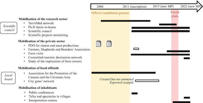A horizontal timeline with the official candidature process and the COVID crisis from 2006 to 2022 indicates the mobilization of the research and private sectors by the scientific council and the mobilization of local officials and inhabitants by the local board.