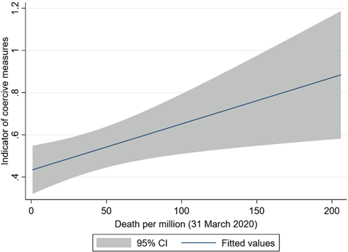 A line graph plots the indicator of coercive measures plotted against deaths per million. The fitted line displays a linear increasing trend. The 95% confidence interval area also increases over time, widening throughout the year.