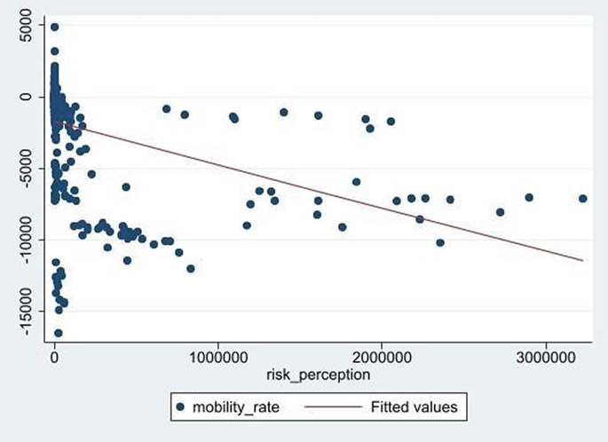 A strip plot of risk perception and mobility rate over fitted values. The fit line has a negative correlation. The dots are high at 0 between 5000 and negative 15000, then scatter toward the right.