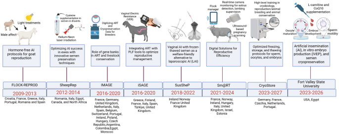 Recent Advancements in Assisted Reproductive Technologies (ART) in ...