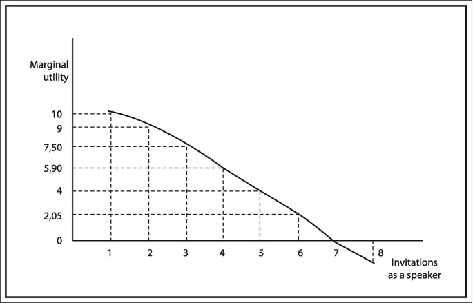 A line graph of marginal utility versus invitations as a speaker depicts a decreasing line. The line starts at (1, 10), falls gradually, and ends at (8, negative 2). Values are estimated.