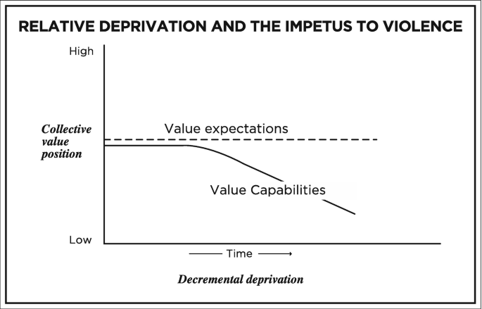A line graph of collective value position versus decremental deprivation is labeled relative deprivation and the impetus to violence. It plots a horizontal line for value expectations and another line just below it for value capabilities that moves linearly and then falls slowly.