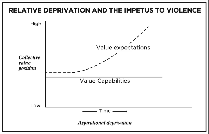 A line graph of collective value position versus aspirational deprivation is labeled relative deprivation and the impetus to violence. It plots a horizontal line for value capabilities and another line just above it for value expectations that moves linearly and then rises slowly.